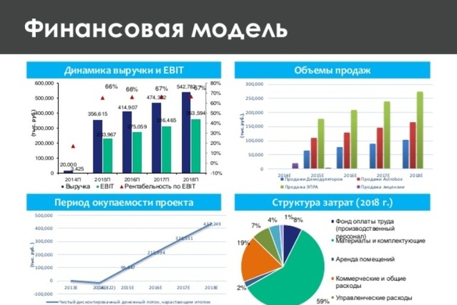 Финансовая модель займ